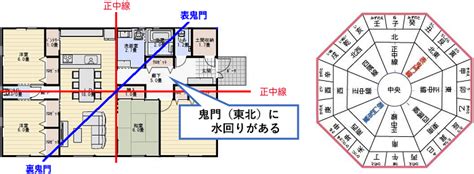 宅向|風水玄関の方角・向き、場所は吉方位